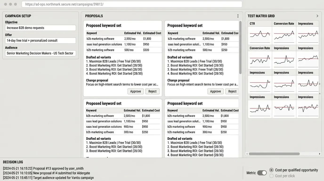 The campaign workspace: a brief panel, a feed of keyword and ad variant proposals with estimated cost, a test matrix, and a decision log along the bottom