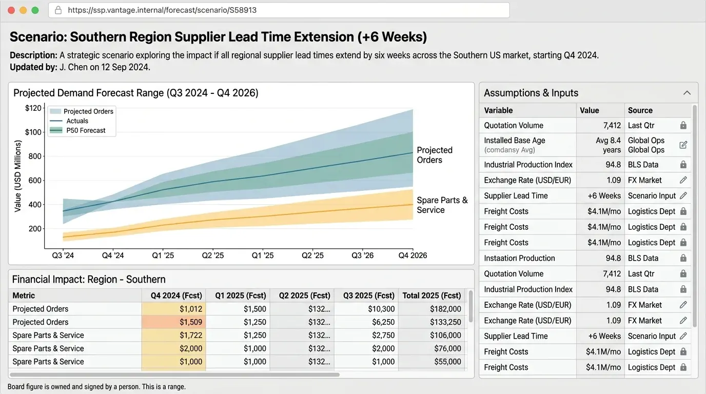 The scenario interface: a typed plain-language scenario, a fan chart showing a forecast range split into project orders and spare parts, and an assumptions panel listing every input with its value and source