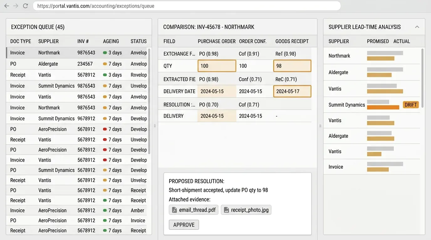 The exception queue: purchase order, confirmation and receipt in three columns with mismatched cells outlined, per-field confidence scores, a proposed resolution card, and a supplier lead-time drift panel